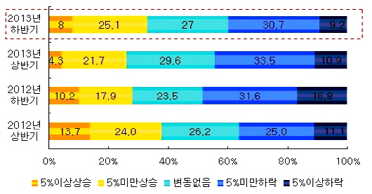 하반기 아파트 매매가격 전망. ⓒ 부동산114