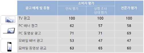  해당 표는 플랫폼(기기)별&middot;광고유형별 광고 영향력을 나타내고 있다. ⓒ 닐슨코리아