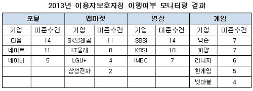  각 분야별로 다음&middot;SK텔레콤&middot;SBSi&middot;넥슨은 소비자에 불리한 약관 조항을 최다 보유하고 있는 것으로 나타났다. ⓒ 박홍근 의원실