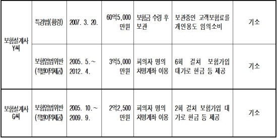  범죄일람표 © 경찰청 특수수사과