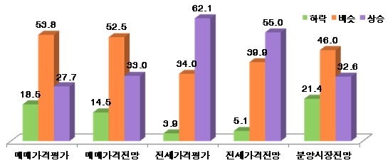 주택가격평가 및 전망CSI 응답비중. (단위: %) ⓒ 부동산114
