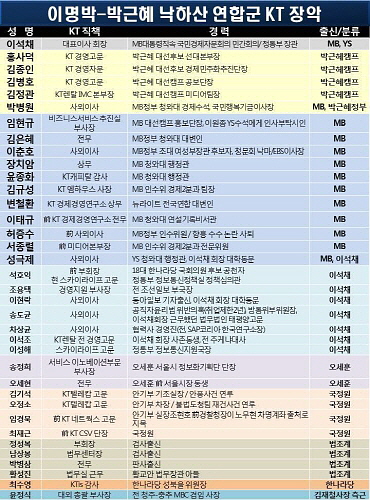  최민희 민주당 의원은 지난달 14일 '낙하산 인사'로 분류되는 KT 전&middot;현직 인사 36명 명단을 공개했다. ⓒ 최민희 의원실