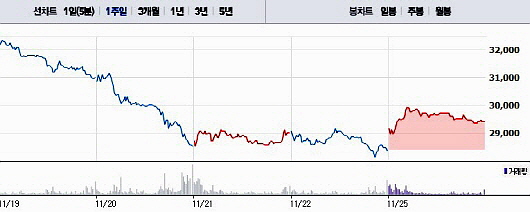 GS건설이 최근 때 아닌 '부도설'로 몸살을 앓았다. 사진은 네이버 실시간 증권정보 캡쳐. ⓒ 프라임경제