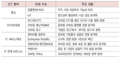  KT경제경영연구소는 내년에 주목해야 할 ICT 산업 이슈로, 알뜰폰&middot;웨어러블 컴퓨터 등 10가지 이슈를 선정했다. ⓒ KT