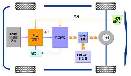 현대&middot;기아차는 연료전지에서 생성된 전기를 모터에서 운동에너지로 변환해 구동하는 친환경자동차인 '수소연료전지차'를 미래 핵심 차종으로 분석하고 있다. 그림은 연료전지차 시스템. Ⓒ 현대자동차