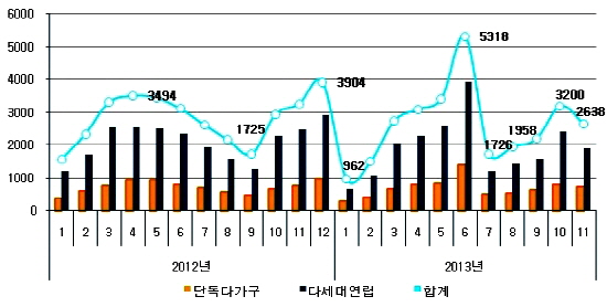  서울시 단독 다가구&middot;다세대 연립 실거래량(단위: 건수). ⓒ 부동산114
