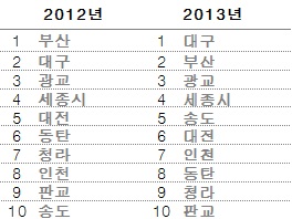  지난해 1월1일부터 12월13일까지 가장 많이 검색된 지역 순위. ⓒ 부동산114