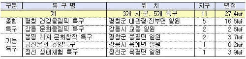  정부는 '2018 평창동계올림픽'과 연계해 △관광 △문화 △주거 △산업 기능이 융&middot;복합된 동계올림픽특구 개발에 본격 착수한다. ⓒ 정부