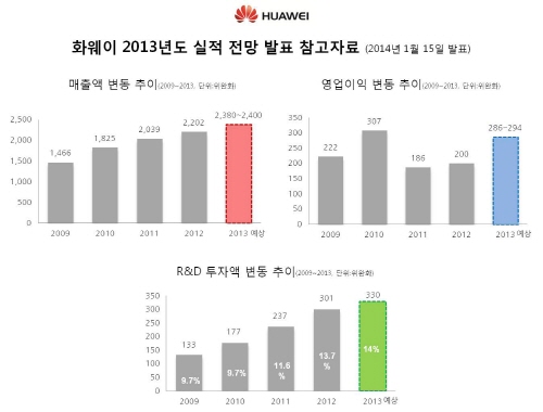  화웨이는 지속적 연구개발 투자와 함께 매출을 상승시켜왔다. 올해 화웨이의 매출액과 영업이익은 각각 41조&middot;5조원에 이른다. ⓒ 화웨이