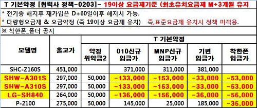  이통사는 보통 LTE가입자를 늘리기 위해 3G&middot;피처폰에 대한 보조금을 지급하지 않는 경우가 많은데, SK텔레콤은 피처폰에 대한 보조금 지급 정책을 펼쳐 시장점유율 50%를 지키기 위한 꼼수가 아니냐는 지적이 제기되고 있다. ⓒ 프라임경제