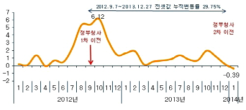  세종시 아파트 전세값 변동률 추이(단위: %).  ⓒ 부동산114