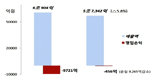  매출액&middot;영업손익 추이. ⓒ 대한건설협회