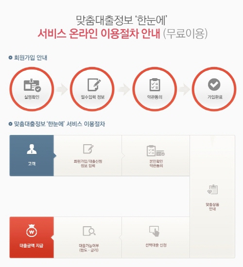  한국이지론은 한눈에라는 서비스 브랜드화를 추진하고 간편하게 정보를 얻을 수 있게 배려했다. 최근 큰 폭으로 실적이 높아졌는데, 이 같은 성과는 금융소외의 정보비대칭을 해소하는 것은 물론 한국이지론의 고용창출 등 간접적 효과로도 연결될 것으로 기대된다. ⓒ 한국이지론