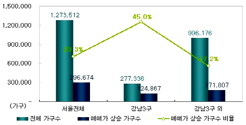  올 들어 매매가격 상승한 아파트 가구수 현황. 시세는 2013년 12월27일 대비 2014년 3월21일 기준. ⓒ 부동산114