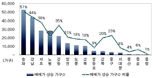  서울 주요 자치구별 매매가격 상승한 아파트 가구수 현황. 시세는 2013년 12월27일 대비 2014년 3월21일 기준. ⓒ 부동산114