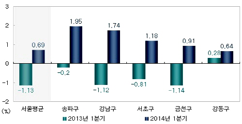  1/4분기 아파트 매매가격 변동률 비교. 2013년은 2012년 12월28일 대비 2013년 3월22일이며, 2014년은 2013년 12월27일 대비 2014년 3월21일 기준. ⓒ 부동산114