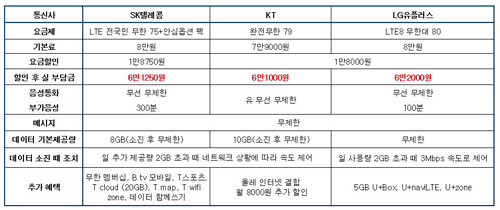  이통3사별 LTE 데이터 무제한 요금제 중 가장 저렴한 요금제 비교 사항. ⓒ SK텔레콤&middot;KT&middot;LG유플러스