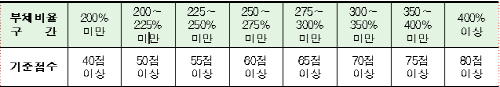  부채비율 구간별 기준점수 ⓒ 금감원 자료 캡처