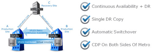  EMC VPLEX와 EMC리커버포인트의 통합. ⓒ 한국EMC