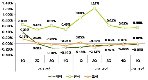  2012~2014년 전국 오피스텔 가격변동률 추이 (단위: %). ⓒ 부동산114