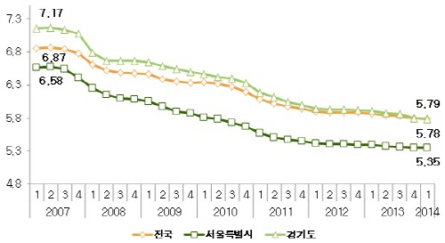  오피스텔 임대수익률 추이 (단위:%). ⓒ 부동산114