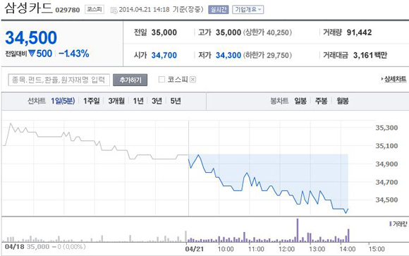 21일 오후 2시18분 기준 삼성카드 주가 추이. 전날 과천 삼성SDS 전산센터 화재로 인해 서비스 장애가 발생한 가운데 삼성카드 주가가 1% 이상 하락하고 있다. ⓒ 네이버증시