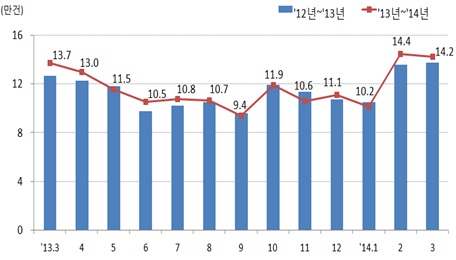  월별 전월세 거래량 추이. ⓒ 국토교통부