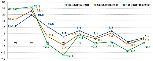  주택규모별 변동추이. ⓒ 국토교통부