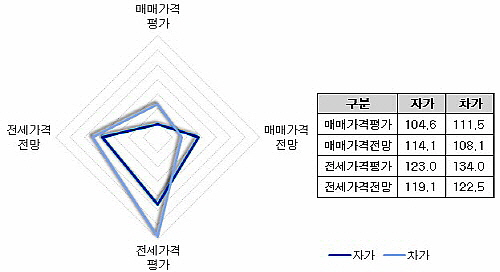  매매시장을 긍정적으로 바라보는 자가거주자와 전세값에 부담을 느끼는 차가거주자 현황. ⓒ 부동산114