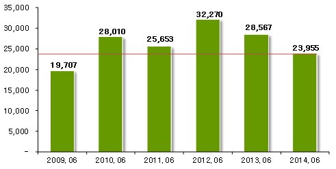  매년 6월 공급된 분양예정물량 현황. (단위: 가구) ⓒ 부동산114