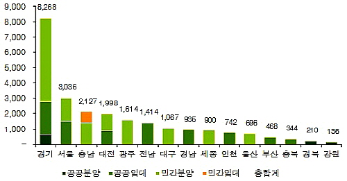  전국 유형별 분양예정물량 현황. (단위: 가구) ⓒ 부동산114