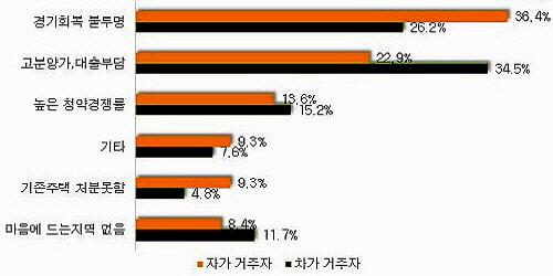 경기회복을 걱정하는 자가거주자와 고분양가&middot;대출이 부담되는 차가거주자. ⓒ 부동산114