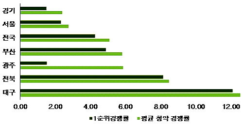  주요지역 연도별 아파트 청약경쟁률(단위: N대1). ⓒ 부동산114