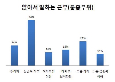  장시간 앉아 반복적인 일을 수행해야 하는 콜센터 상담사들은 등&middot;척추 통증을 가장 많이 호소했다. ⓒ 프라임경제