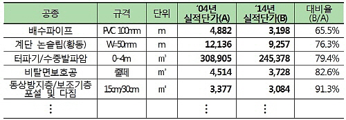  실적공사비 도입당시인 2004년 때와 현재 실적공사비 비교(단위: 원). ⓒ 대한건설협회