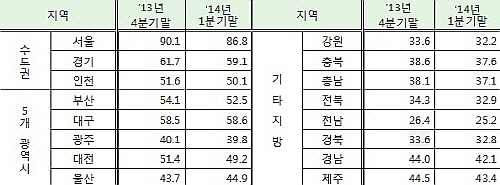  지난해 4/4분기 말과 올 1/4분기 주택구입부담지수. ⓒ 주택금융공사