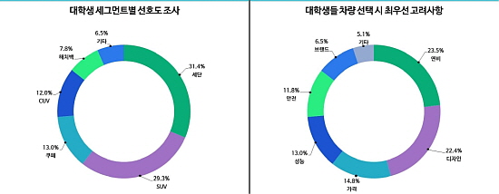  지난해 차량 구매 시 디자인(34.0%)을 최우선으로 고려한다고 답했던 것과 달리 올해 진행된 조사에서는 전체 응답자 23.5%가 연비를 최우선으로 고려한다고 답했다. ⓒ 현대모비스