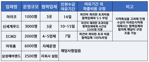 각 사용업체 파출비 비용 규정. ⓒ 프라임경제