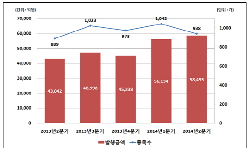 최근 5분기 DLS 발행현황. ⓒ 예탁결제원