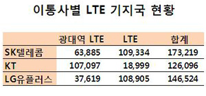  미래부의 이동통신 LTE 무선국 현황(7월1일 기준). ⓒ 미래부