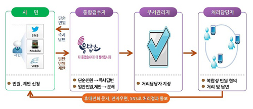 서울시는 시민들의 민원 진행과정을 더 자세히 설명해 주기 위해 기존 2단계인 '접수→처리결과'를 '접수→부서분배→처리결과' 3단계로 확대했다. ⓒ 서울시