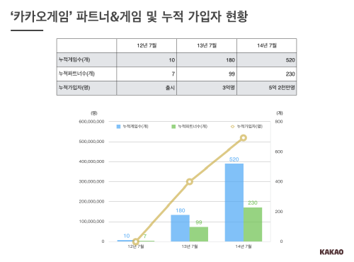  카카오는 오는 28일부터 내달 4일까지 카카오게임 출시 2주년 기념 이벤트를 진행한다. 카카오게임을 통해 게임에 접속한 모든 사용자들은 카카오톡 이모티콘을 받을 수 있다. ⓒ 카카오