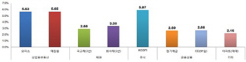  최근 1년 간 금융자산 투자수익률 비교표. ⓒ 국토교통부