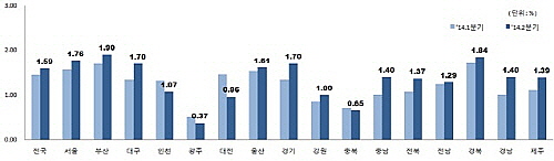  올 2분기 오피스빌딩 투자수익률. ⓒ 국토교통부