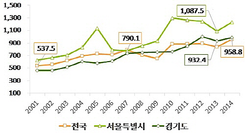  2014년 7월 현재 기준 연도&middot;지역별 오피스텔 3.3㎡당 분양가 추이(단위: 만원). ⓒ 부동산114