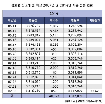  김호연 빙그레 전 회장은 지난 6월부터 현재까지 15차례에 걸쳐 지분 확대에 나서고 있다. = 프라임경제