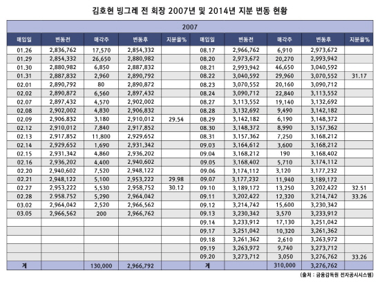  김호연 빙그레 전 회장은 지난 6월부터 7월까지 자사주를 꾸준히 매입하고 있는데 이는 2007년 1월과 8월에 보였던 그의 행보와 비슷한 모습이다. = 프라임경제
