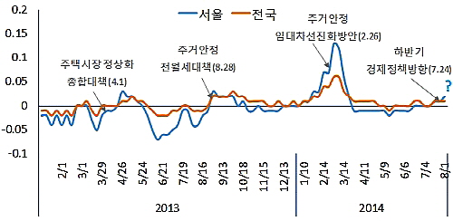  2013~2014년 아파트 매매가격 주간 추이(단위: %). ⓒ 부동산114