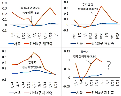  주요 대책 발표 전후 강남3구 재건축 아파트 매매가격 추이(단위: %). ⓒ 부동산114