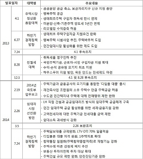  박근혜정부 부동산 대책 일지. ⓒ 부동산114